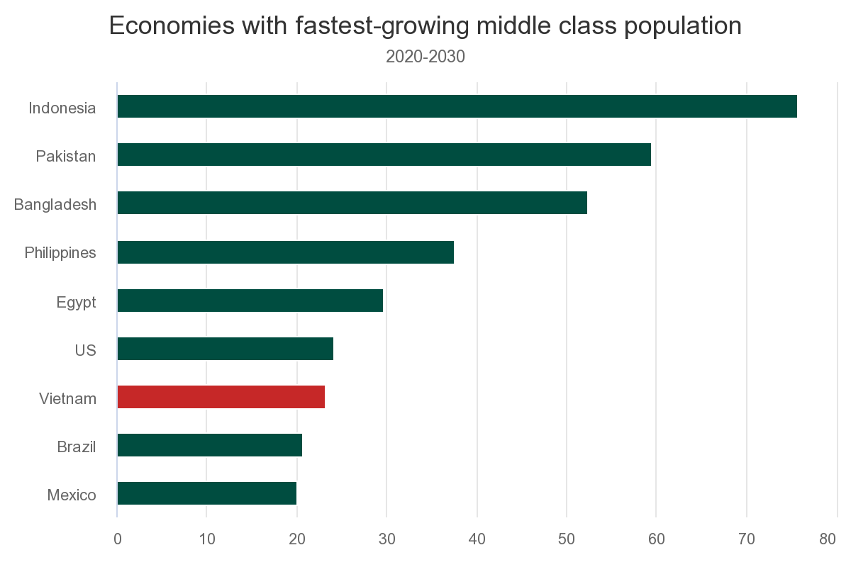 Vietnam among world's fastest middle class growth nations